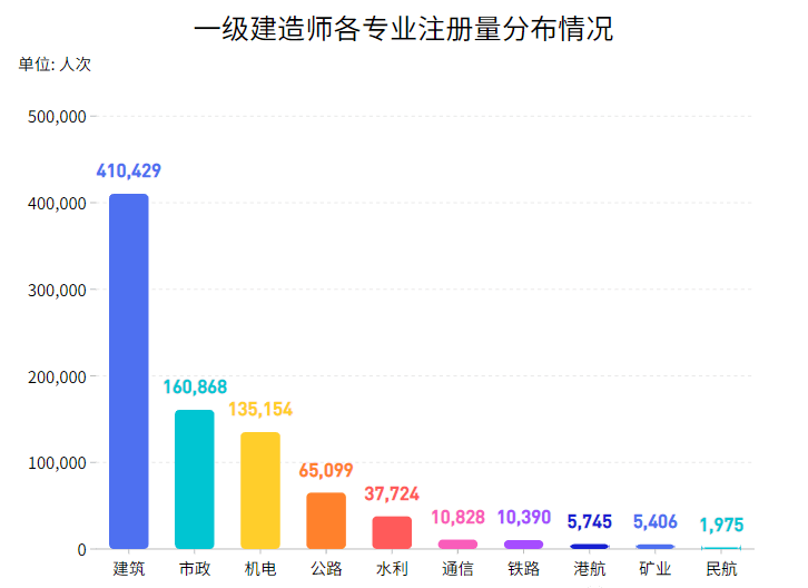 2020一建各专业难度_2020一建最新数据:34.3万人注册成功,建筑专业人数最
