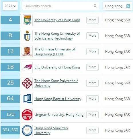 最新！2021年QS亚洲大学排名出炉，5所中国内地高校位列亚洲前十
