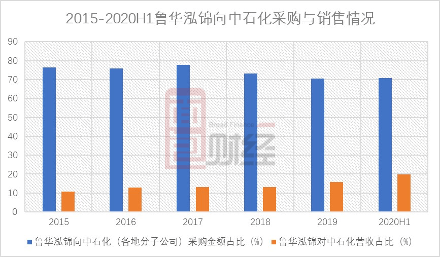 上海石化区gdp_重油热加工技术进展(3)