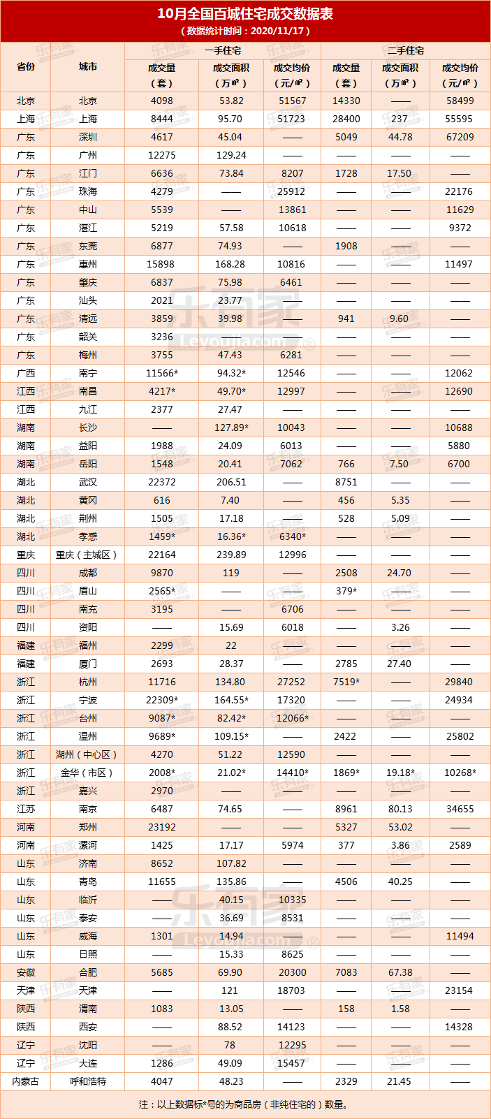 2020年7日百城房屋排名8_2020年10月百城住宅成交数据出炉啦!北京上海二手