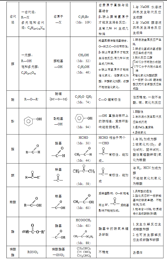 高中化学选修5:有机化合物,官能团,烃的衍生物 15页搞定有机