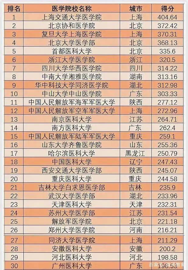 2020年山东医学院校_2020年山东省高校本科毕业生质量排行榜:山东农业大