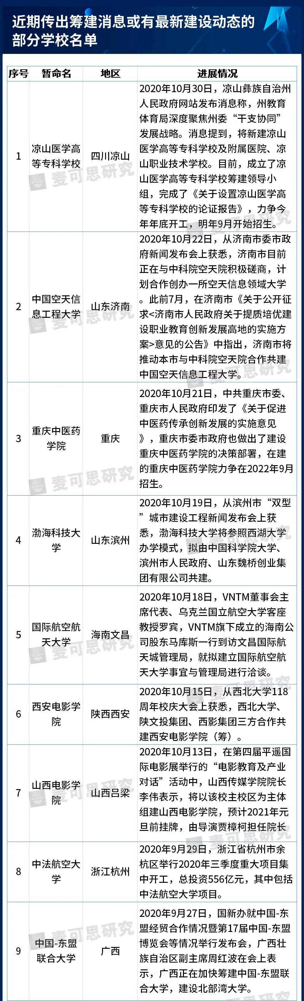 40+新高校筹建中，最新进展如何？最快明年招生