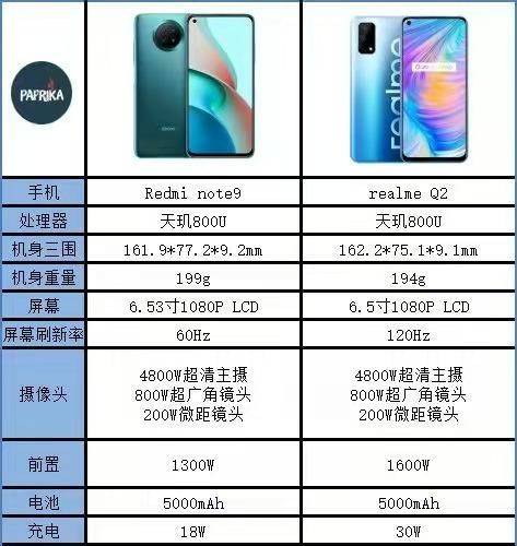 红米|红米note9让人倍感失望？只因和realme Q2有差距