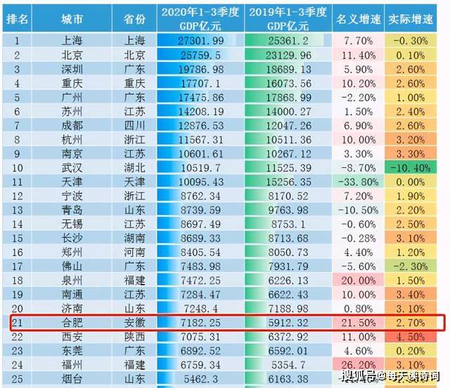 2020省会gdp排名_2020gdp全国排名(3)