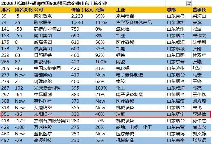 许昌民营企业gdp占比_2020湖北省民营企业100强名单 入围门槛29.17亿元