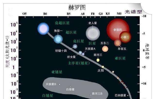 夜空中肉眼能看到的恒星都比太阳大吗?