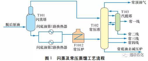 超级石化推荐:中石化镇海炼化专家分享常减压装置常压塔结垢原因分析