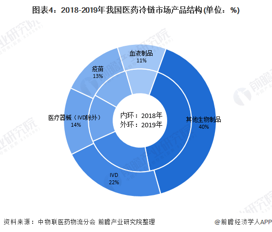 数据显示,2019年,我国医药冷链销售额达3395.03亿元,同比增长20.