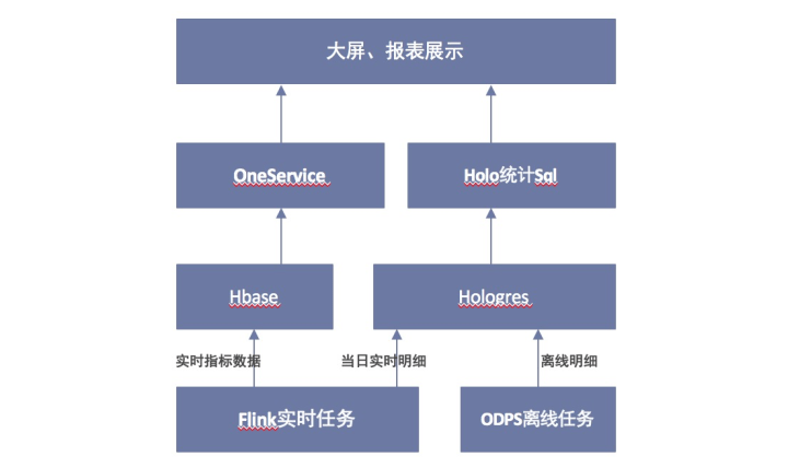 数据服务配置Hologres数据源时，什么时候用外表，什么时候用内表啊？