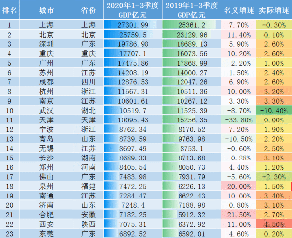 东北三省企业gdp排名榜_31省份上半年GDP数据出炉 东北三省增速排名垫底