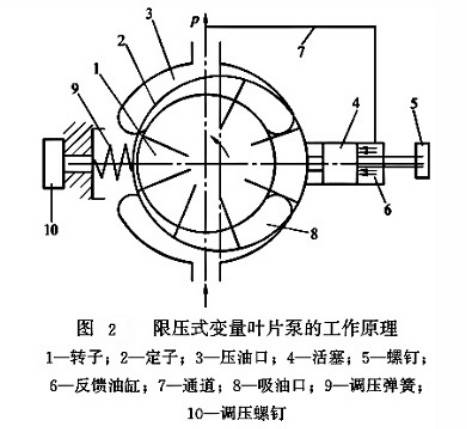 叶片泵工作原理是什么_液压叶片泵工作原理图