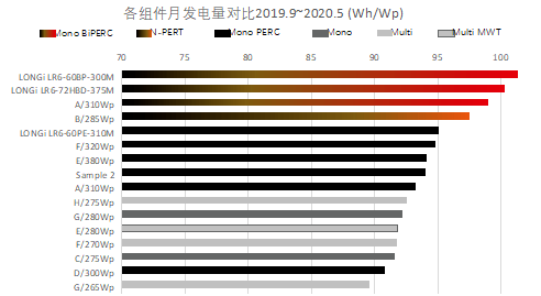 公告|白皮书:10GW里程碑,回望隆基双面组件的巅峰时刻