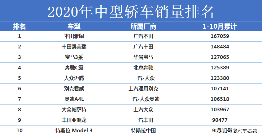 汽车销量排名2020年_原创2020中型车销量最新排名出炉:雅阁拉开差距,君威