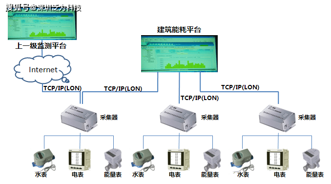 整个建筑能耗监测系统由上级监测平台,通信网络,数据采集器以及智能