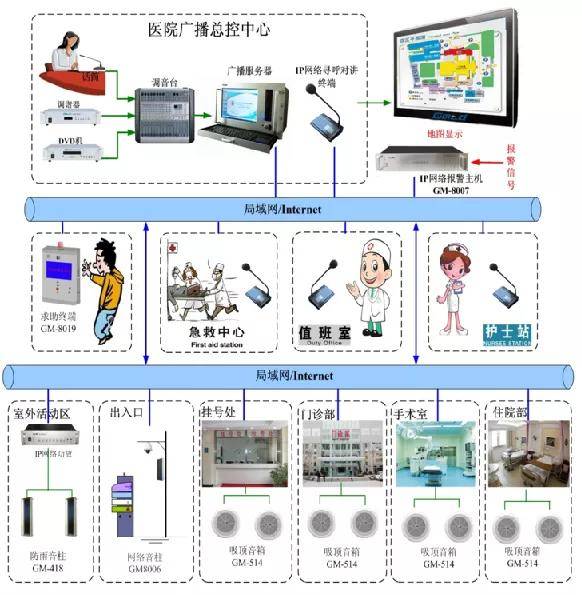 医院弱电智能化各子系统的系统图及其设计说明