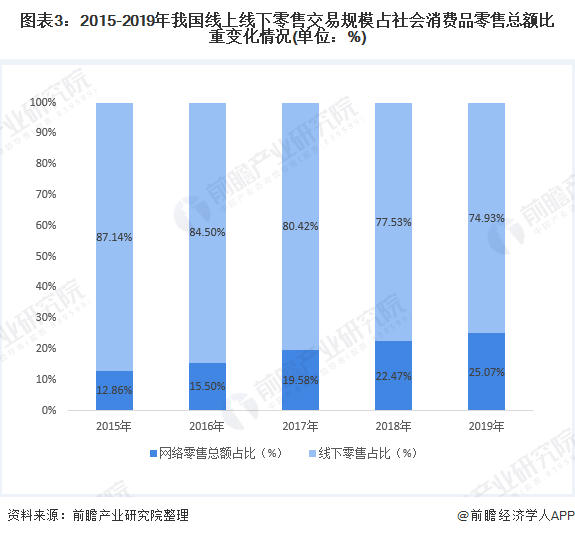 十张图带你看2020年中国同城零售行业市场现状与发展趋势分析 市场