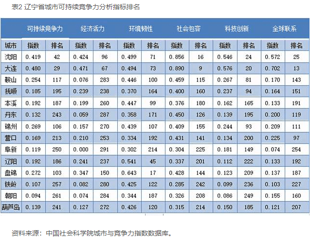 辽宁省各市人口排名_辽宁各市排名 沈阳市人口最多,朝阳市面积最大,大连市(3)