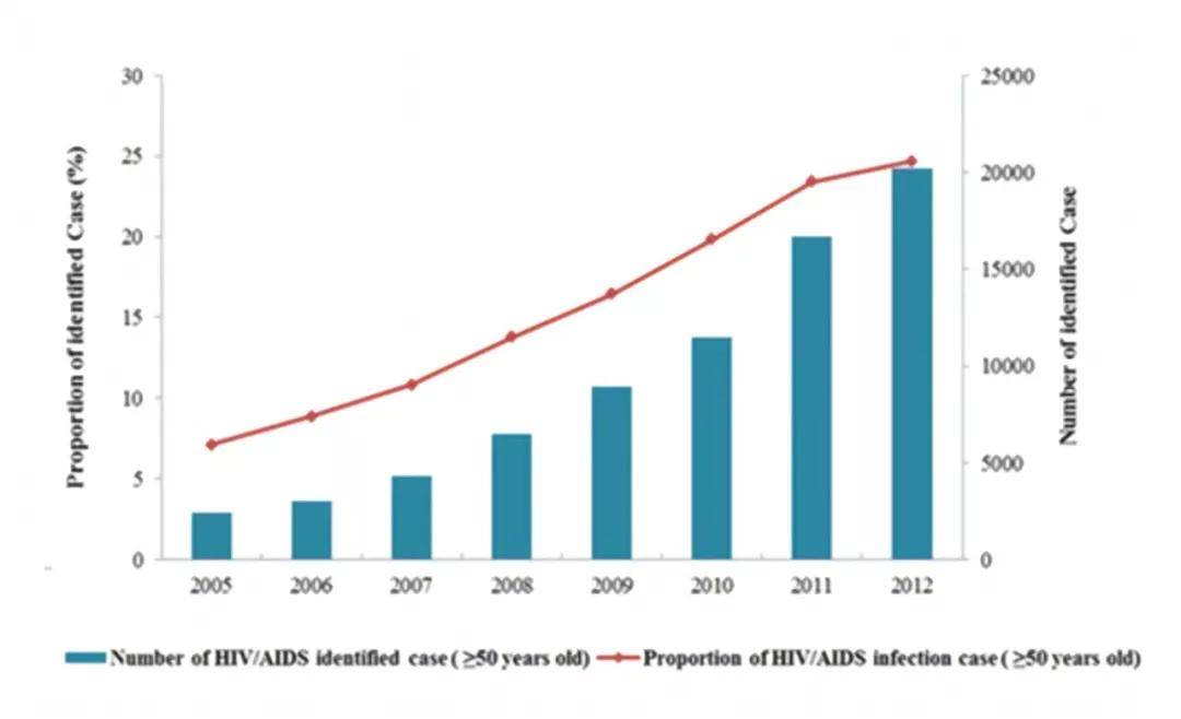 420万!老年艾滋病人数七年翻5倍,95%通过性传播