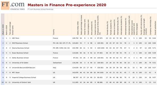 2020英国商学院硕士_英国留学:2020年金融时报金融硕士排名公布!英国最有