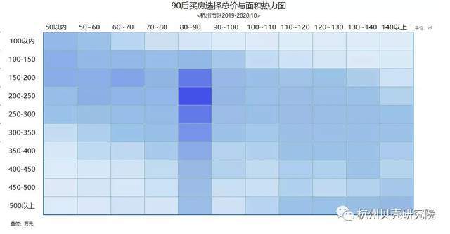 贝壳杭州数据：杭州9bsport体育0后买房观(图9)