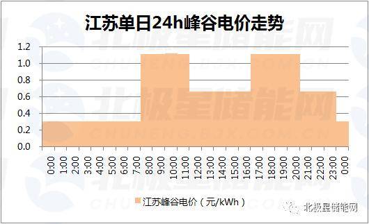 峰谷价差拉大！浙江/湖北/山东或成用户侧储能市场后起之秀