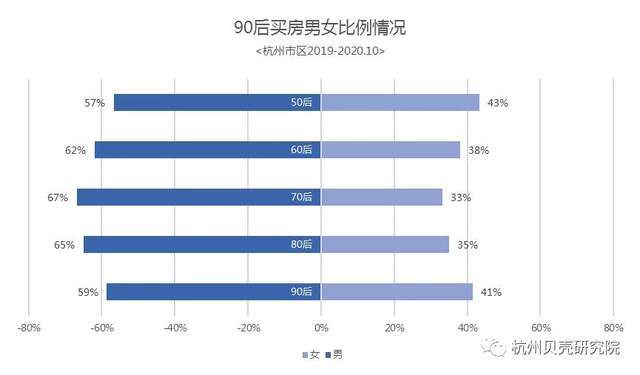 贝壳杭州数据：杭州9bsport体育0后买房观(图6)
