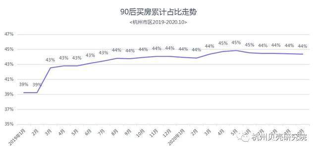 贝壳杭州数据：杭州9bsport体育0后买房观(图1)