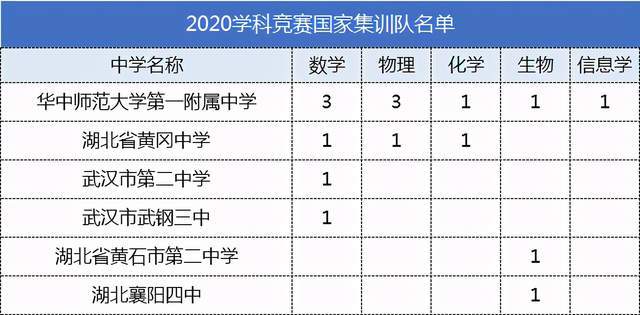 2020年武汉市高中一_2020年五大学科竞赛奖牌榜出炉!武汉这所高中又是全