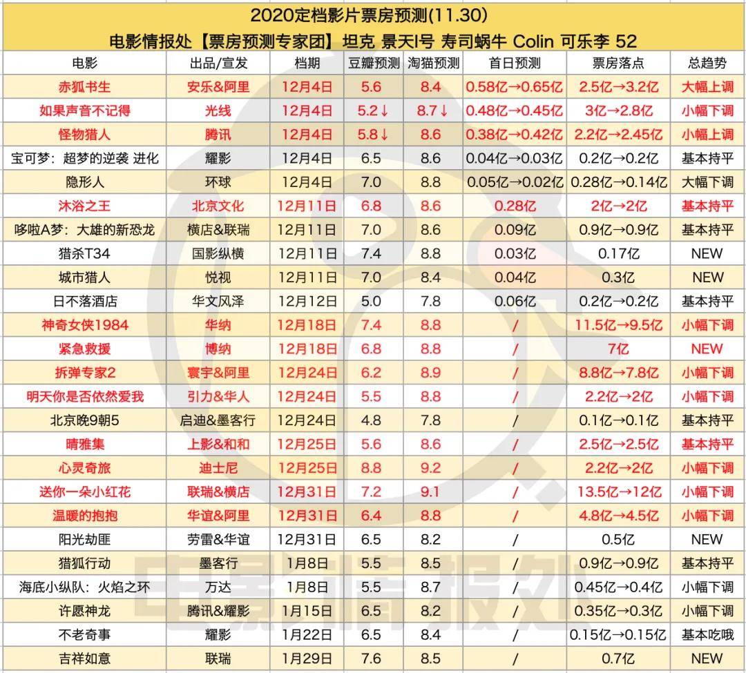 高流量古装奇幻&amp;高泪点爱情，腰部影片胜利的