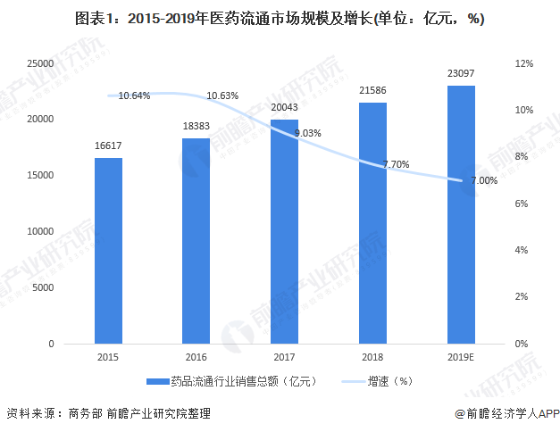 2020年医药流通企业_一文带你了解2020年医药流通行业市场现状与发展趋