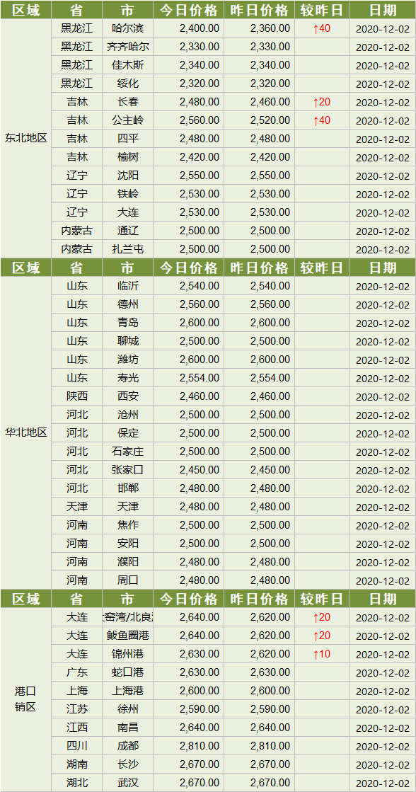 12月2日玉米价格,市场最新报价,行情每日更新