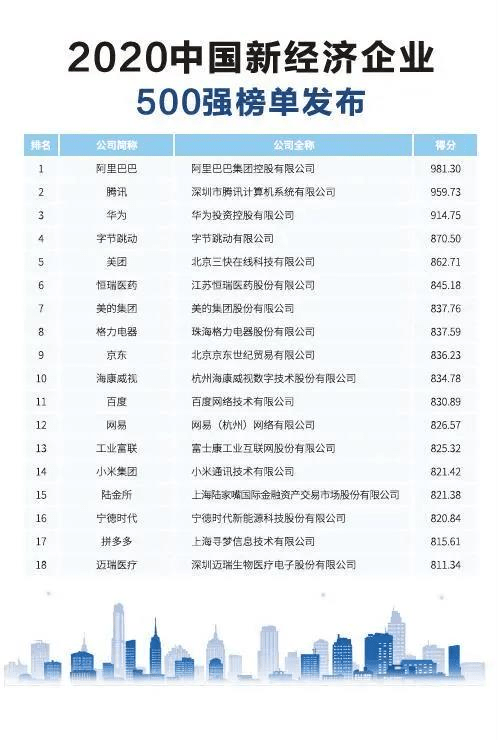 2020年格力世界500强排名_美的、海尔、格力上榜2020年《财富》世界500强,格