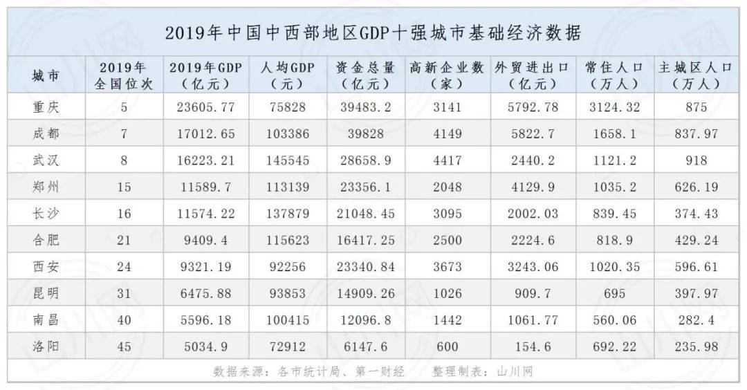 西部gdp十强区_2018西部GDP十强区 昆明官渡区位列第5.五华区第10