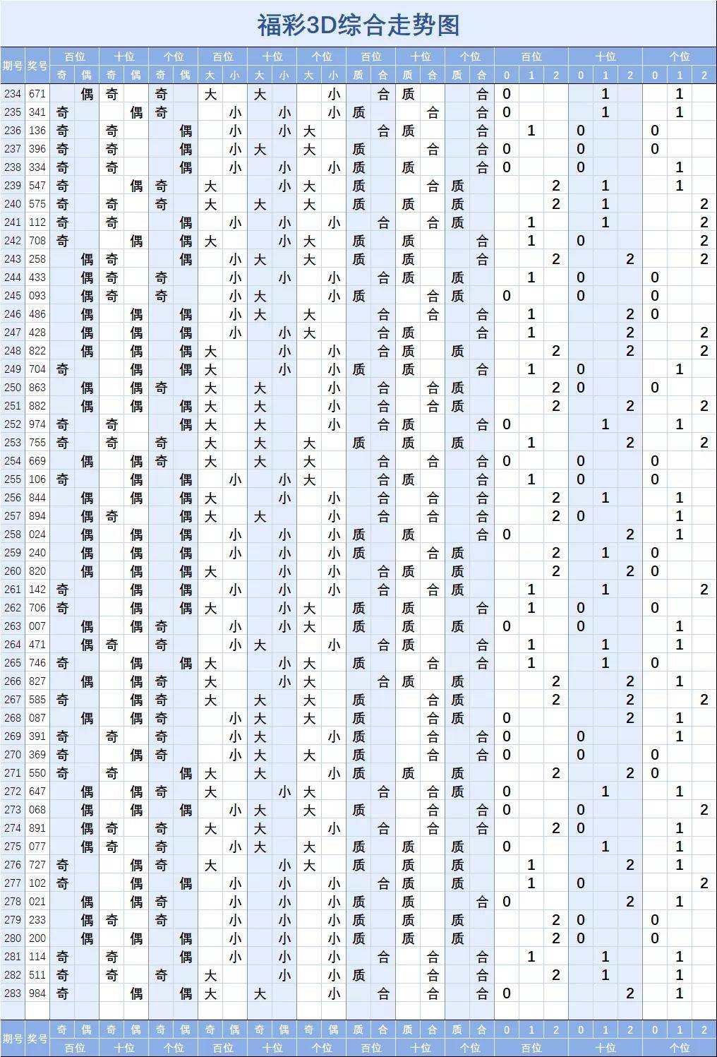 福彩3d【283】期走势图(一)