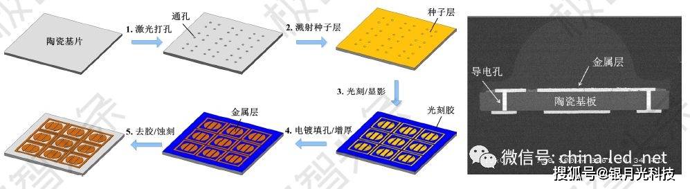 一文读懂紫外深紫外led封装技术与工艺