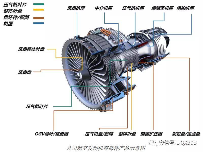 航亚还承担了多个重点科研型号发动机的压气机叶片及整体叶盘的科研和