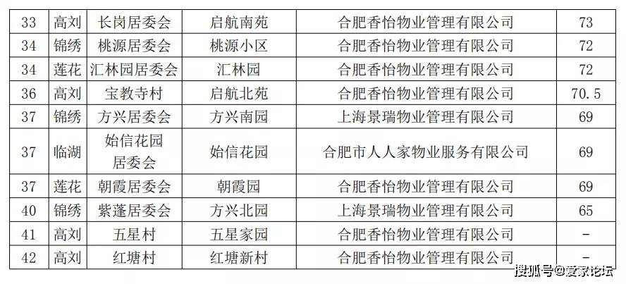 合肥经开区2020年三季度住宅小区物业服务第三方测评结果出炉