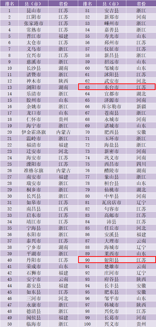 20201百强县排名GDP_2020中国 百强县 ,滕州最新排名来了(3)