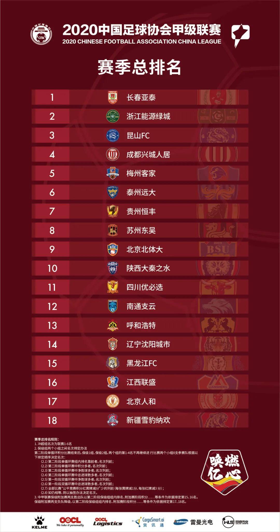 11赛季排名_苹果11图片(2)