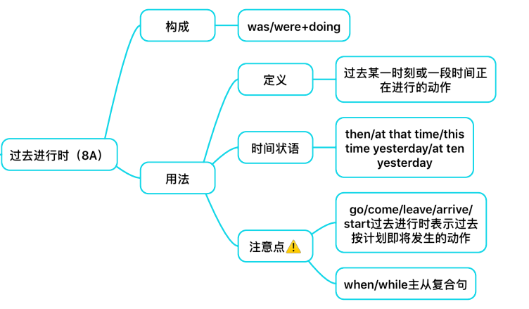 (初二语法"过去进行时"思维导图)