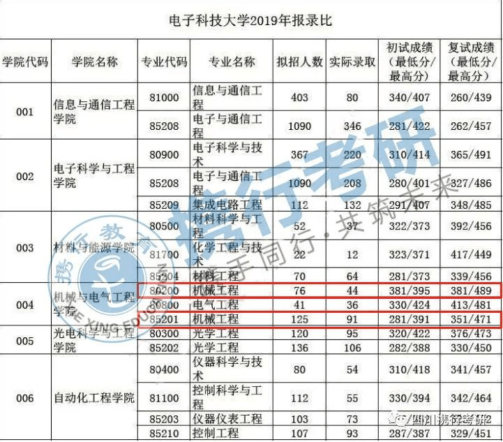 外语能力考查考研_专业素质能力考查考研_电子科技大学机械电子工程学院