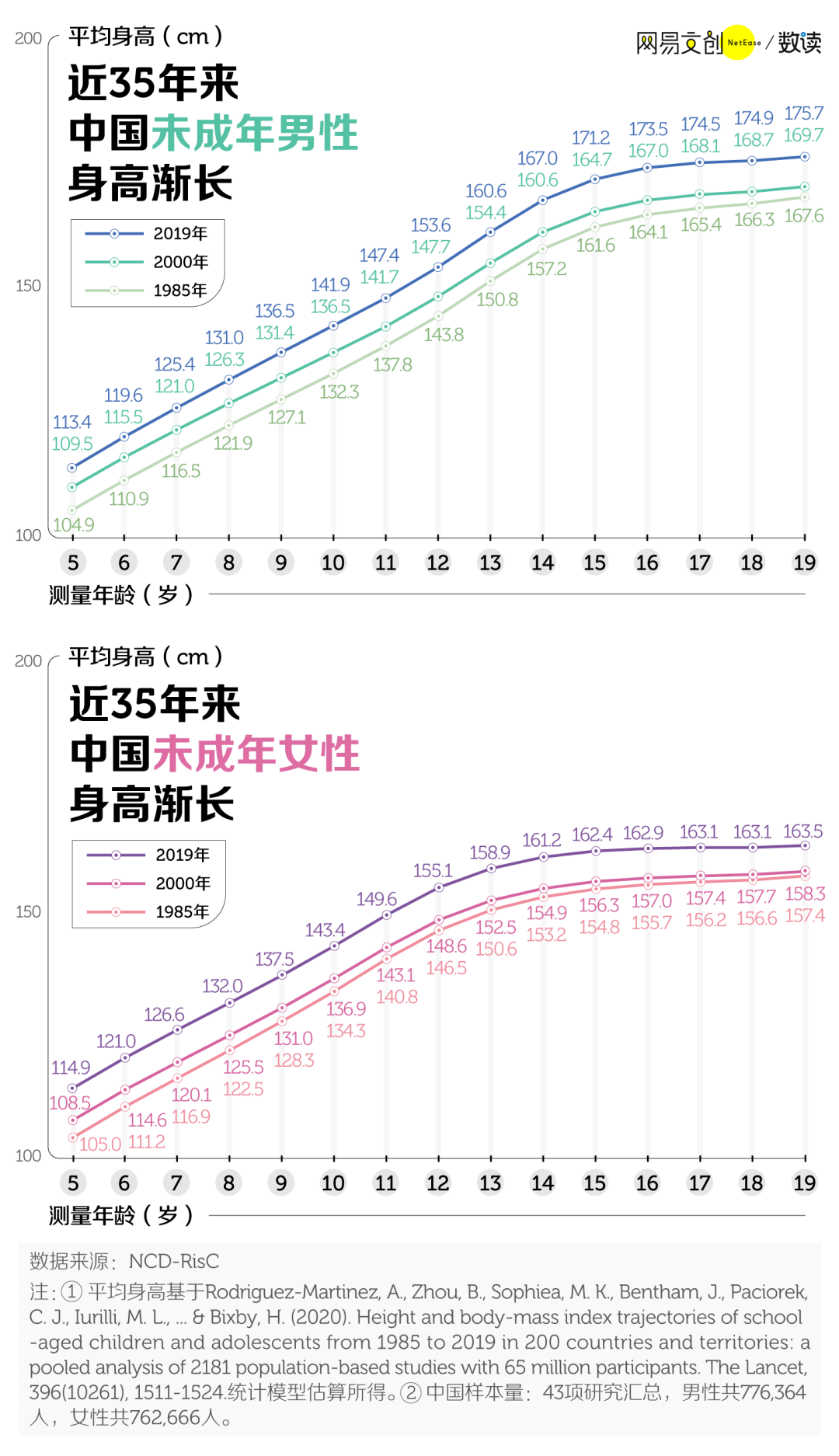 中国身高180以上人口_日本人平均身高超过中国人背后的秘密