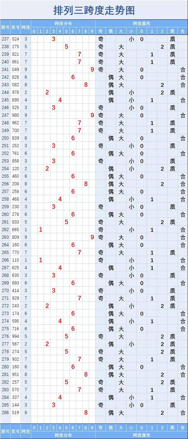 排列三【286】期走势图(一)