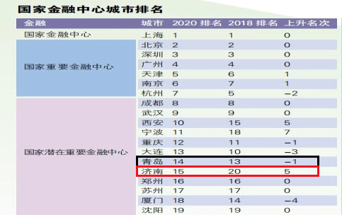 天津gdp全国增幅排名2020_2020年各省市区GDP排名 新(3)