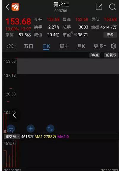 3万“中奖”股民，三秒涨停到跌停，安防新秀止