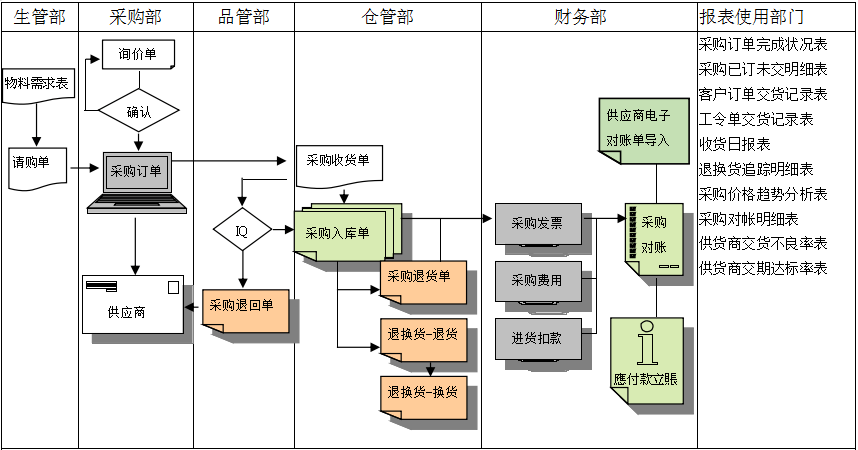 采购流程管理系统_采购管理