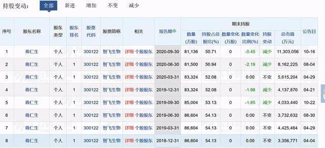 他46岁创业，半年赚1000亿，凭疫苗成为重庆首富