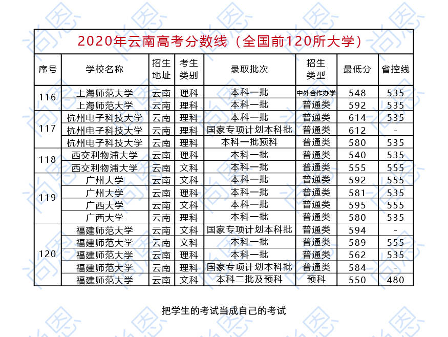 2020年云南高考分数线(含全国前120所大学!收藏了解!