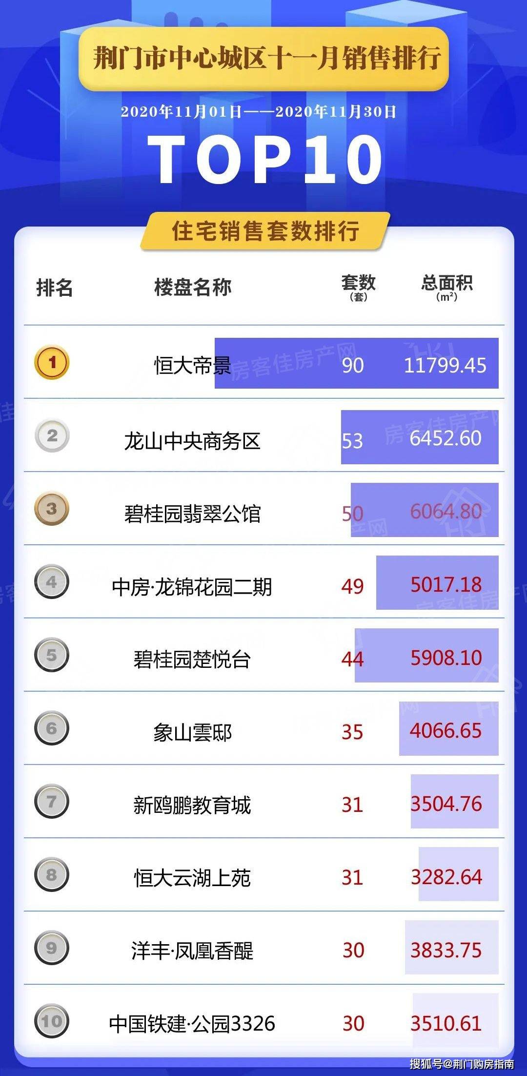 bd体育官网2020年11月荆门中心城区楼市销售排行榜(图1)